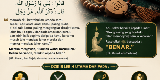 Keutamaan Dzikir dalam Islam: Jalan Meraih Derajat Tertinggi