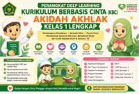 Perangkat Deep Learning Kurikulum Berbasis Cinta (KBC) Akidah Akhlak Kelas 1 Lengkap: Membentuk Karakter Islami Sejak Dini
