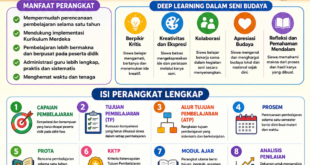 Perangkat Deep Learning Seni Budaya Kelas 1 Lengkap! Download ATP, Modul Ajar, KKTP, Prota, Prosem dan Administrasi Guru