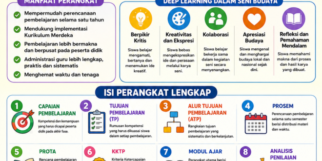Perangkat Deep Learning Seni Budaya Kelas 1 Lengkap! Download ATP, Modul Ajar, KKTP, Prota, Prosem dan Administrasi Guru