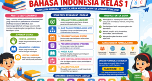 Perangkat Deep Learning Bahasa Indonesia Kelas 1 Lengkap: Solusi Pembelajaran Mendalam untuk Membangun Fondasi Literasi Sejak Dini