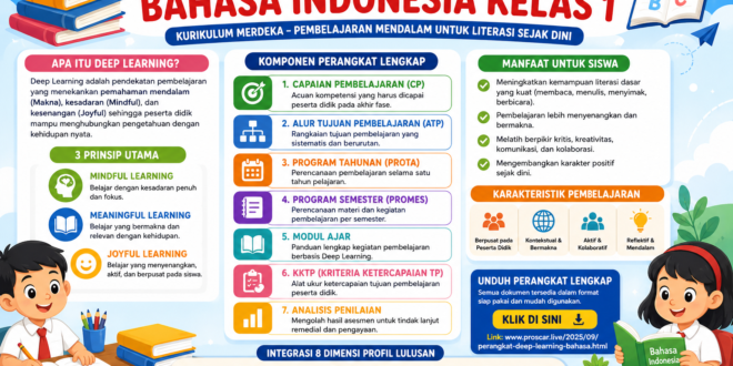 Perangkat Deep Learning Bahasa Indonesia Kelas 1 Lengkap: Solusi Pembelajaran Mendalam untuk Membangun Fondasi Literasi Sejak Dini