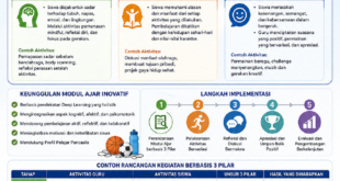 Inovasi Modul Ajar Deep Learning PJOK SD: Transformasi Pembelajaran Jasmani Berbasis Mindful, Meaningful, dan Joyful