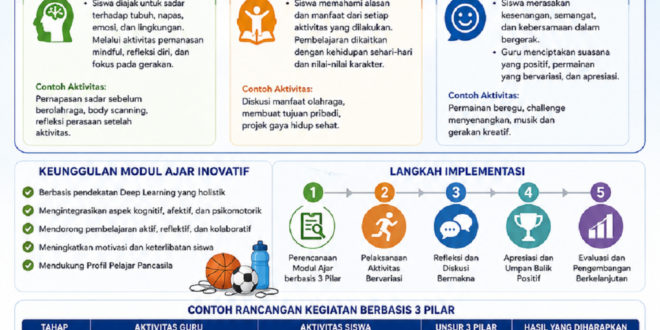 Inovasi Modul Ajar Deep Learning PJOK SD: Transformasi Pembelajaran Jasmani Berbasis Mindful, Meaningful, dan Joyful
