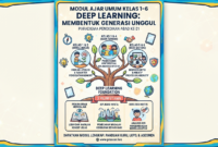 Membedah Makna Sukses dan Implementasi Modul Ajar Umum Kelas 1–6 dengan Pendekatan Deep Learning