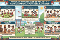 Membangun Motivasi dan Karakter Melalui Program Kokurikuler SD Kelas 1–6