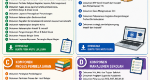 Download Contoh Bukti Fisik Akreditasi SMP Lengkap Semua Komponen
