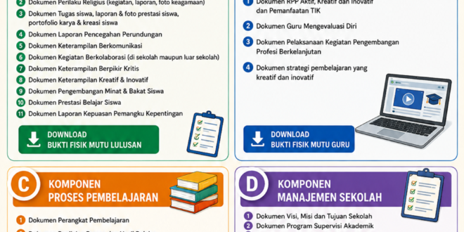 Download Contoh Bukti Fisik Akreditasi SMP Lengkap Semua Komponen