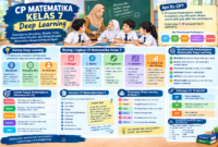 CP Matematika Kelas 7 Deep Learning: Panduan Pembelajaran Matematika yang Bermakna