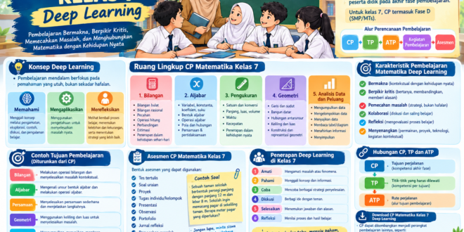 CP Matematika Kelas 7 Deep Learning: Panduan Pembelajaran Matematika yang Bermakna