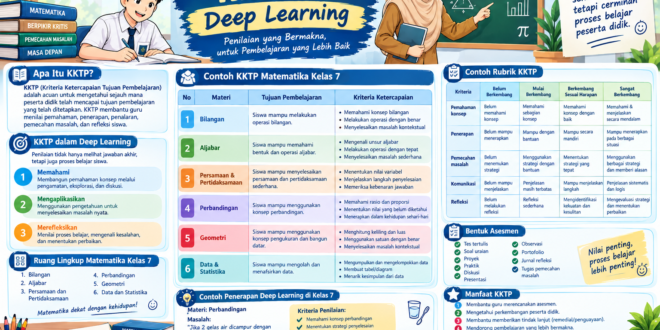 KKTP Matematika Kelas 7 Deep Learning: Panduan dan Contoh Lengkap