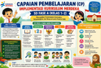 Capaian Pembelajaran (CP) Implementasi Kurikulum Merdeka SD Fase A