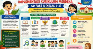 Capaian Pembelajaran (CP) Implementasi Kurikulum Merdeka SD Fase A