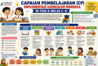 Capaian Pembelajaran (CP) Implementasi Kurikulum Merdeka SD Fase B Lengkap