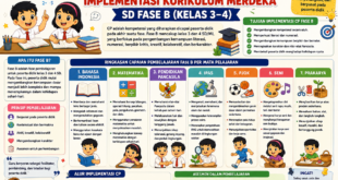 Capaian Pembelajaran (CP) Implementasi Kurikulum Merdeka SD Fase B Lengkap