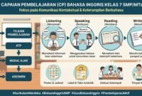 CP Bahasa Inggris Kelas 7 SMP/MTs Kurikulum Merdeka: Penjelasan dan Download