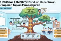 KKTP IPS Kelas 7 SMP/MTs: Panduan Menentukan Ketercapaian Tujuan Pembelajaran
