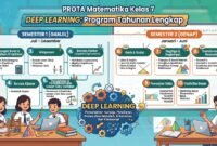 PROTA Matematika Kelas 7 Deep Learning: Program Tahunan Lengkap