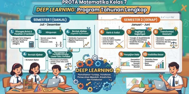 PROTA Matematika Kelas 7 Deep Learning: Program Tahunan Lengkap