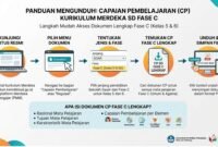 Download Capaian Pembelajaran (CP) Implementasi Kurikulum Merdeka SD Fase C Lengkap