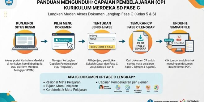 Download Capaian Pembelajaran (CP) Implementasi Kurikulum Merdeka SD Fase C Lengkap