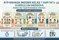 ATP Bahasa Inggris Kelas 7 SMP/MTs Kurikulum Merdeka: Panduan dan Download