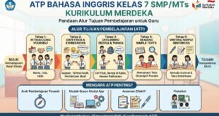 ATP Bahasa Inggris Kelas 7 SMP/MTs Kurikulum Merdeka: Panduan dan Download