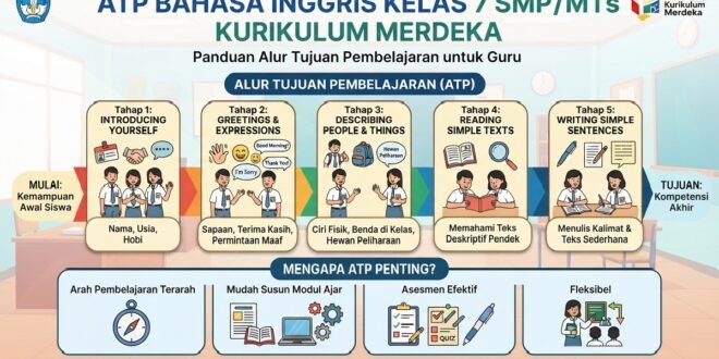 ATP Bahasa Inggris Kelas 7 SMP/MTs Kurikulum Merdeka: Panduan dan Download