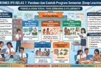 Promes IPS Kelas 7 Deep Learning: Panduan dan Contoh Program Semester