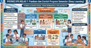 Promes IPS Kelas 7 Deep Learning: Panduan dan Contoh Program Semester