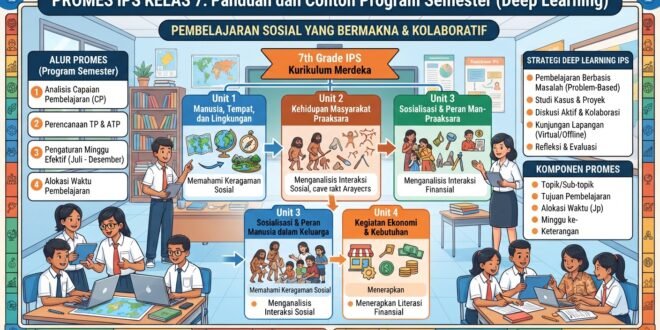 Promes IPS Kelas 7 Deep Learning: Panduan dan Contoh Program Semester