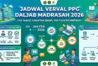 Jadwal Verval PPG Daljab Madrasah 2026: Cek Syarat, Linearitas Ijazah, dan Cara Pendaftaran