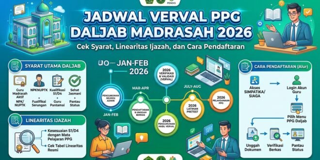 Jadwal Verval PPG Daljab Madrasah 2026: Cek Syarat, Linearitas Ijazah, dan Cara Pendaftaran