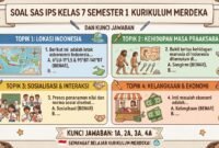 Soal SAS IPS Kelas 7 Semester 1 Kurikulum Merdeka dan Kunci Jawaban