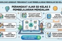 Download Perangkat Ajar Pembelajaran Mendalam SD Kelas 3 Lengkap: Modul Ajar, ATP, CP, LKPD, dan Asesmen