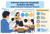 Download Instrumen Supervisi Akademik Kurikulum Merdeka dengan Pendekatan Pembelajaran Mendalam: Panduan Lengkap bagi Kepala Sekolah dan Guru